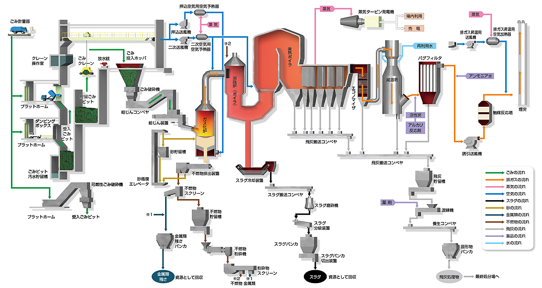 仙南クリーンセンターの処理の流れ